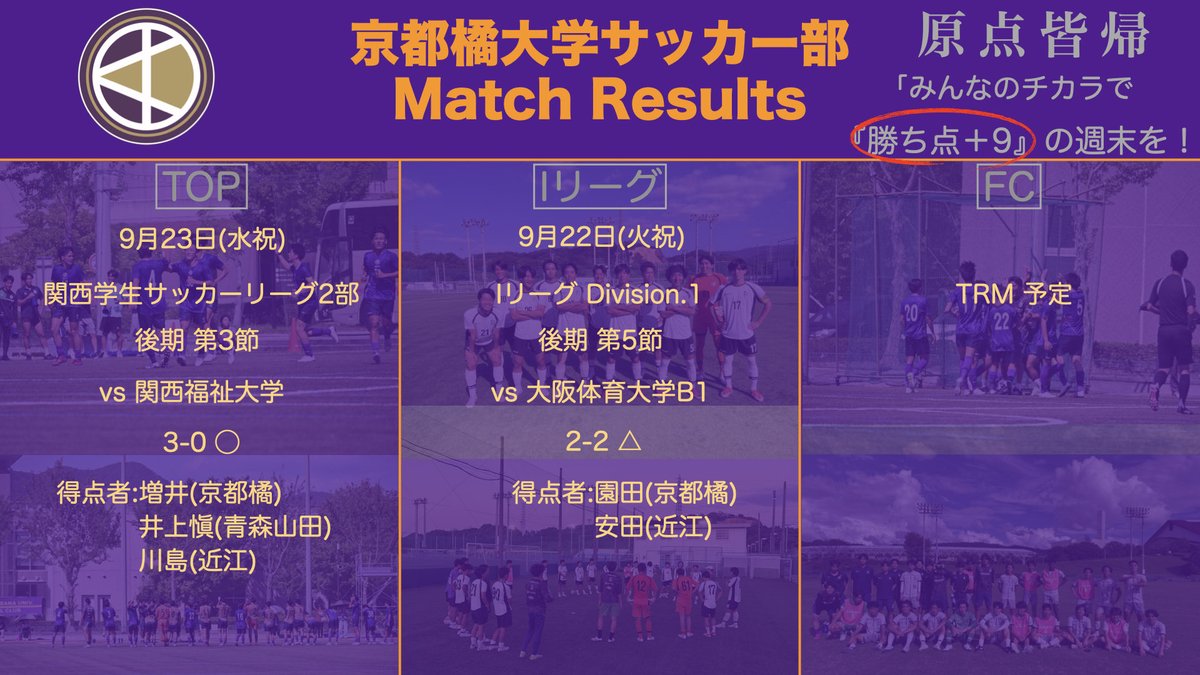KTFC_STAFF's tweet photo. 【先週の試合結果】

◆TOP
学生リーグ 後期第3節 vs 関西福祉大学(3-0 ○)

◆Iリーグ
Iリーグ Div.1 後期第5節 vs 大阪体育大学B1(2-2 △)

◆FC
TRM https://t.co/MvwVIjba2R