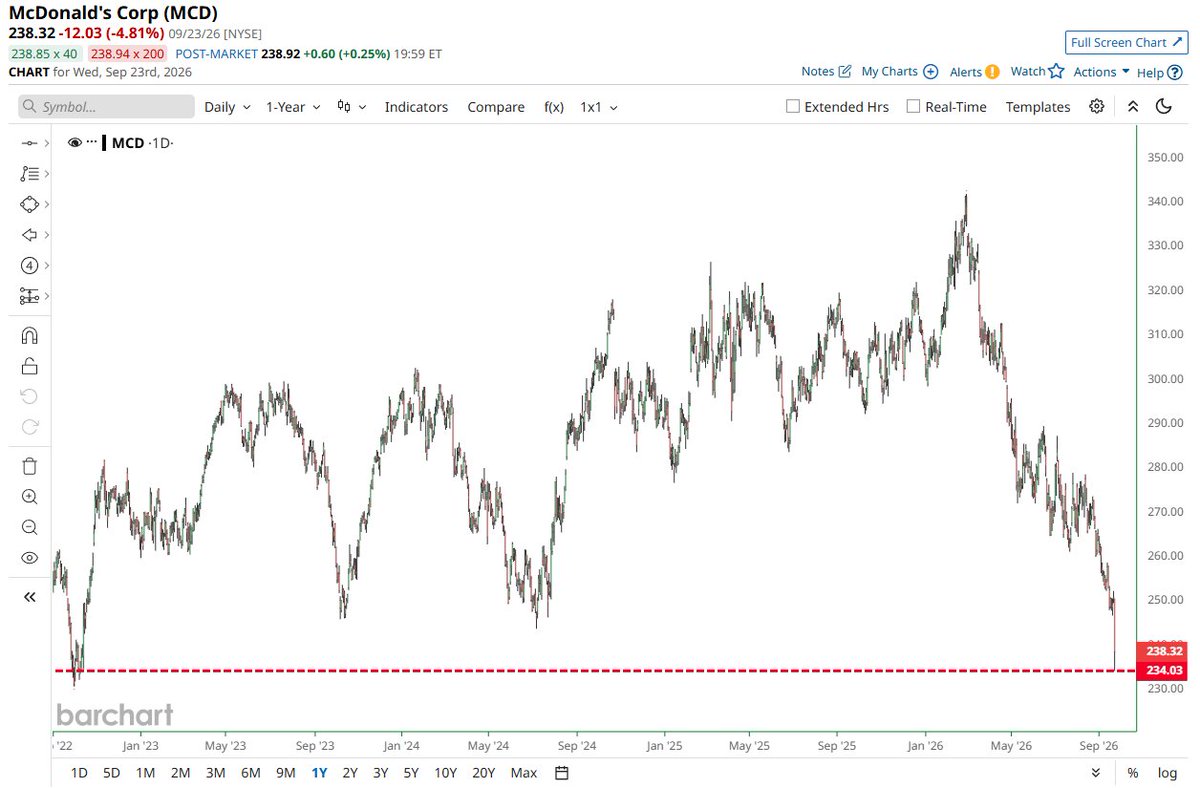 Barchart's tweet photo. McDonald's $MCD plunges to lowest price since October 2022 after suffering largest decline in 1.5 years 📉 📉 https://t.co/W41LoYVzNp