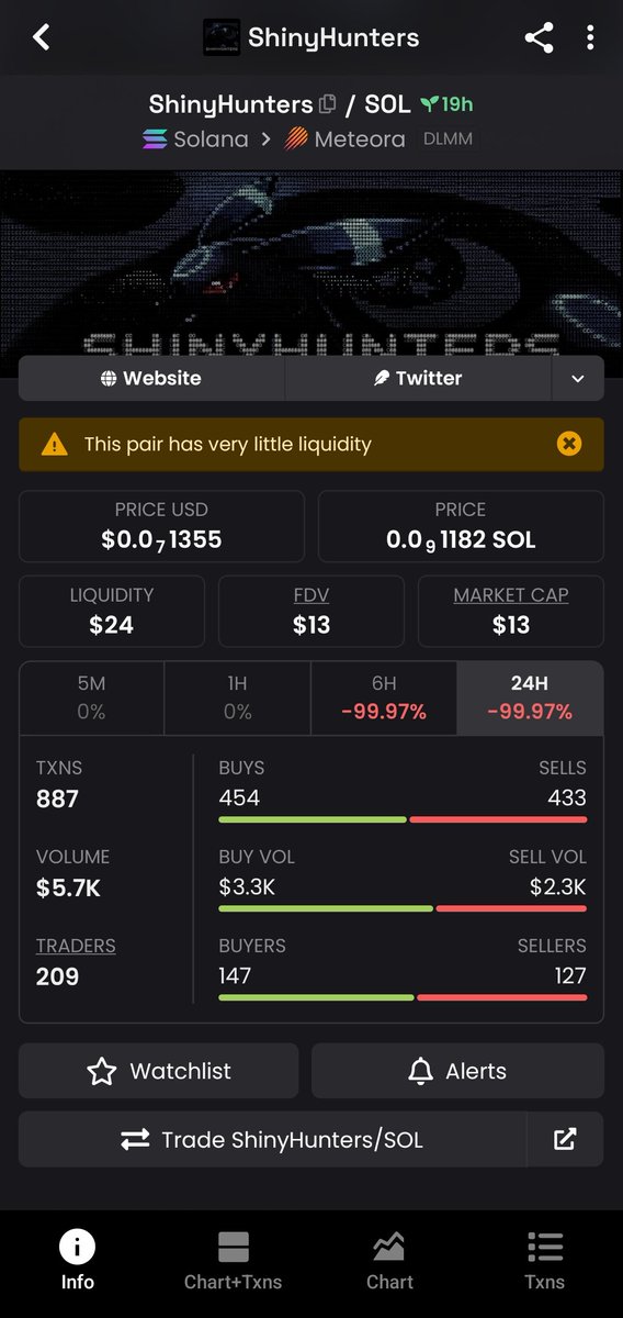 luffyonchain's tweet photo. @pinglethe3rd @odysseusgroup 🚨 $SHINYHUNTERS RED FLAG

A ~99.97% collapse, liquidity falling to roughly $24, and 24h volume of $5.7K.

The question is simple:

What caused the collapse? 👀

#REBELALLIANCE #RAC #SHINYHUNTERS https://t.co/2aPc6NJvek