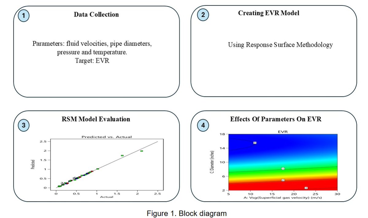 SCOGLEMIGAS's tweet photo. Predictive Modeling of Pipeline Erosion in Multiphase Flow Using OLGA Simulation and Response Surface Methodology (RSM).
https://t.co/qsLdBsao2p

#erosional velocity ratio
#flow assurance
#surrogate modeling
#superficial fluid velocity
#OLGA
#DOE
#ANOVA https://t.co/9S2iWLiZQd