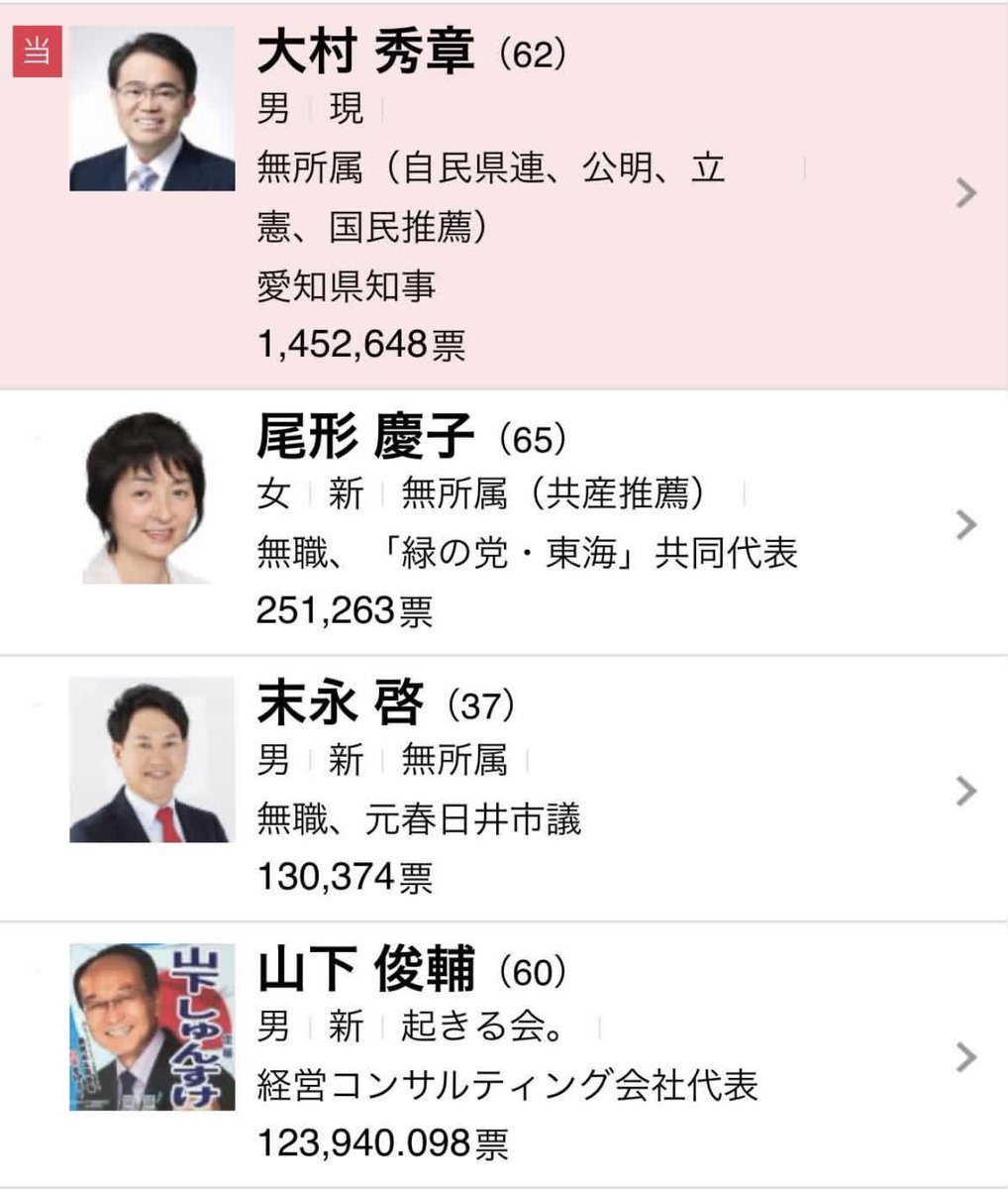 PoppinCoco3's tweet photo. アジア大会のおかげで大村知事の問題点が広く知られるようになったのは、むしろ良かったと思う。
大会関連の事業に中国企業が多数関わっているせいで、愛知で開催してるのに地元にお金が十分落ちてない実態がはっきりしたからね。
来年2月の知事選では大村の再選は避けたいが、テドロス大村って選挙だけは異常に強いんだよな…
このままだと任期16年から任期20年になるとか悲惨だよ。
対抗馬で誰かいい人いないのか？
河村さんくらいしか勝てないのか？