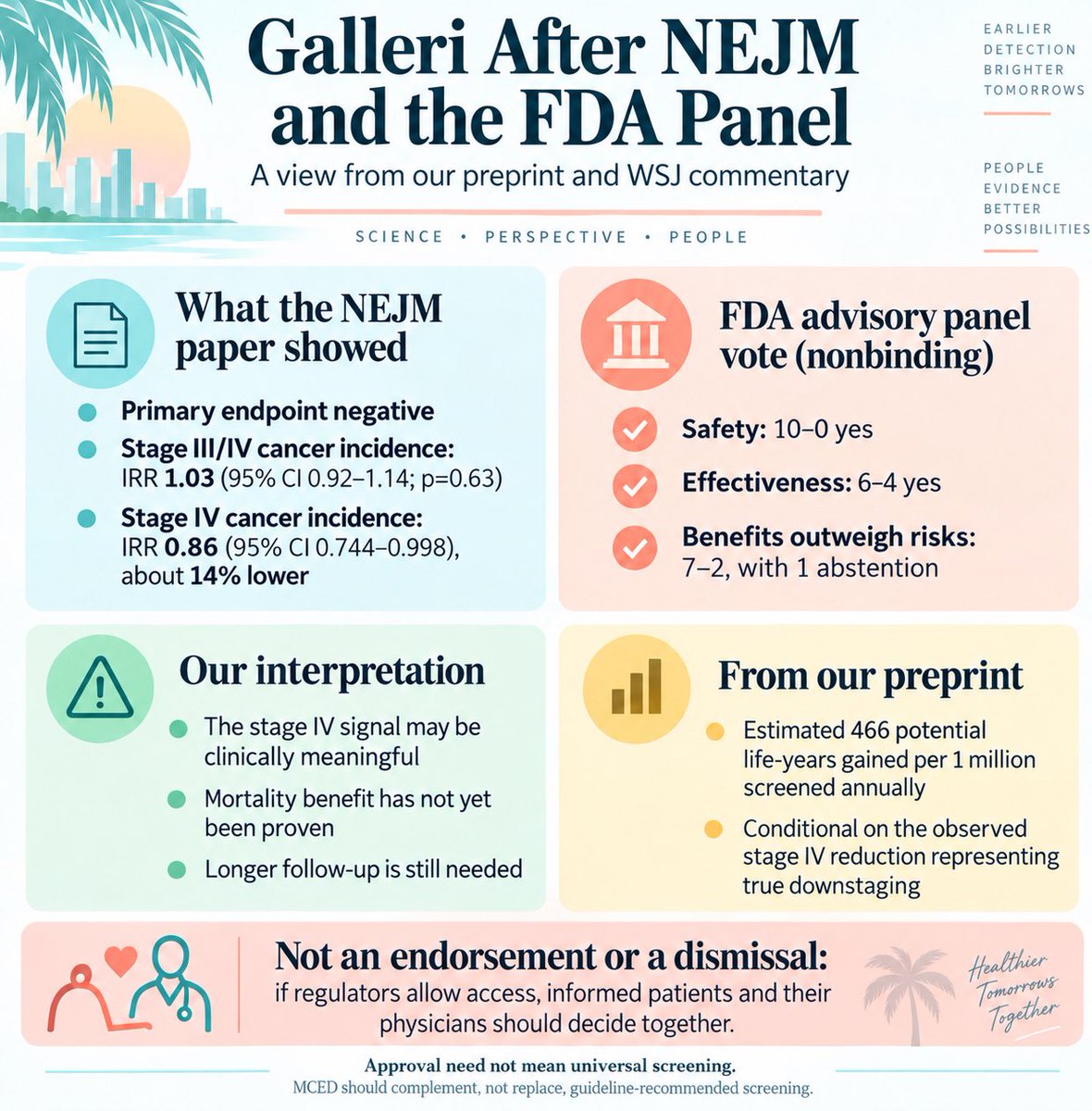 Summary card made by Gilberto Lopes (@GlopesMd): NHS-Galleri primary endpoint negative (stage III/IV IRR 1.03, 95% CI 0.92-1.14, p=0.63), stage IV IRR 0.86 (95% CI 0.744-0.998, about 14% lower), FDA advisory panel vote 10-0 safety, 6-4 effectiveness, 7-2 with 1 abstention on benefit-risk, and his preprint's conditional estimate of 466 life-years per million screened annually