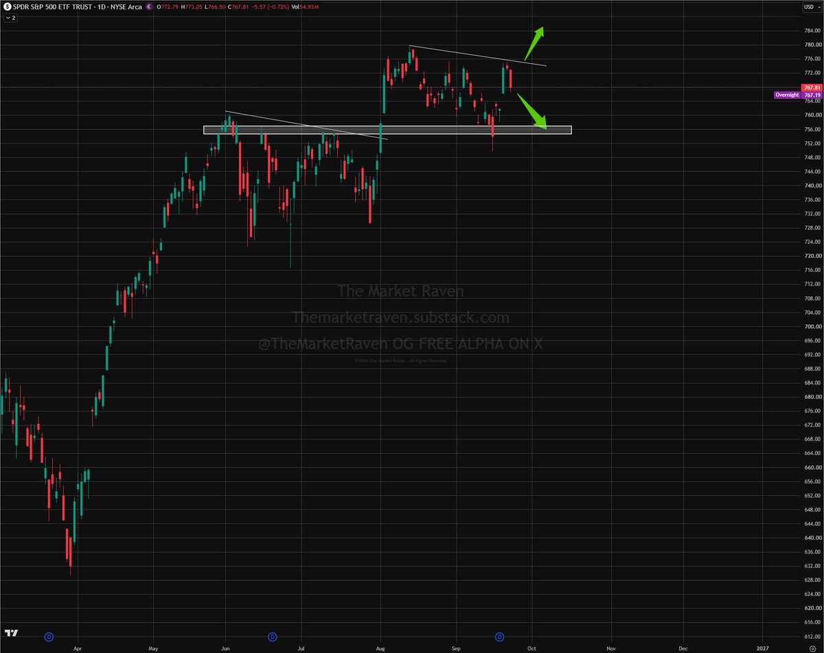 TheMarketRaven's tweet photo. $SPY NEEDS BID UP> $776 TO RUN

BELOW <$766 THIS CAN FILL THE GAP BELOW &amp; MOVE TOWARDS $762-$757 SUPPORTS.

WE SHOULD SEE A MOVE INTO THE END OF THE WEEK!

❤️ &amp; REPOST THIS IF IT THE CHART HELPED YOU! https://t.co/3WMHrwyvKi