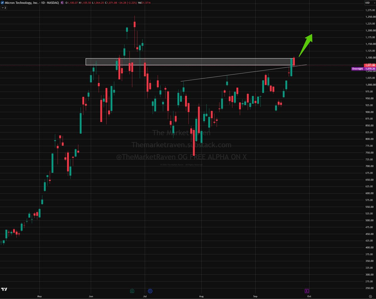 TheMarketRaven's tweet photo. $MU NEED BID UP >$1100 NEXT TO RUN.

BELOW < $1065 THIS CAN PULLBACK UNDER THIS TREND LINE BREAK.

NO TRADE ZONE BETWEEN.

❤️ &amp; REPOST THIS IF IT THE CHART HELPED YOU! https://t.co/feR3VB0m0r
