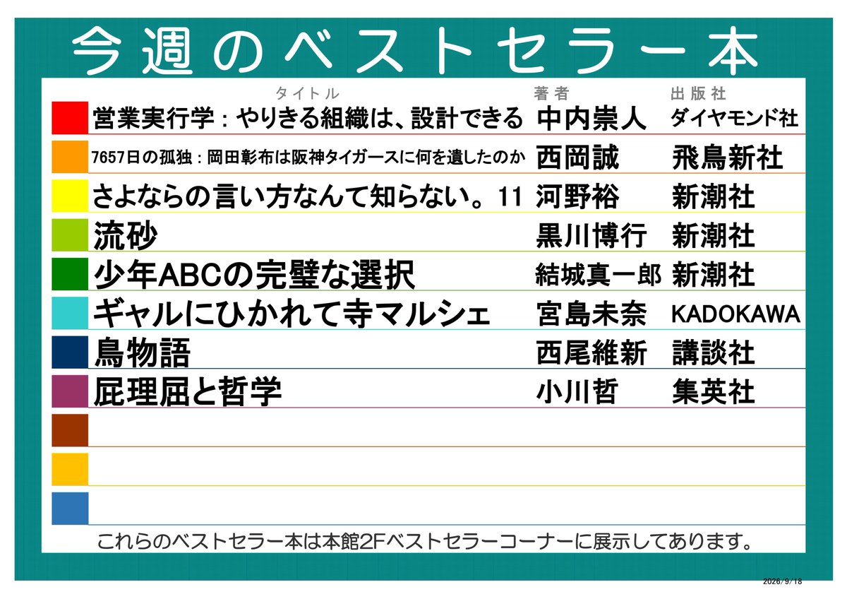 hannan_univ_lib's tweet photo. 今週のベストセラー紹介本🙂
🔹次の大学像を探る挑戦録🏫#西山昭彦『#立命館の快進撃』PHP研究所
🔹「監督・岡田彰布」全記録⚾#西岡誠『#7657日の孤独』飛鳥新社
🔹大人になりきれない大人たちの青春譚🛕#宮島未奈『#ギャルにひかれて寺マルシェ』KADOKAWA

ほか続々✨

#阪南大学 https://t.co/V4F018gv1h