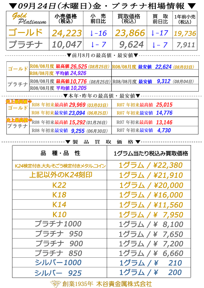 kitani9999's tweet photo. 『2026年09月24日(木)』金・プラチナ相場情報

当社直営貴金属製造直販サイト
https://t.co/B0gYnFG56p

金・プラチナ売買、不要貴金属買取
https://t.co/APgg3Aunhp

#ゴールド #プラチナ #ダイヤモンド #貴金属買取 #金 #金売買 #インゴット #ネックレス #ブレスレット #ピアス #ジュエリー買取 https://t.co/IXwiLayO1v