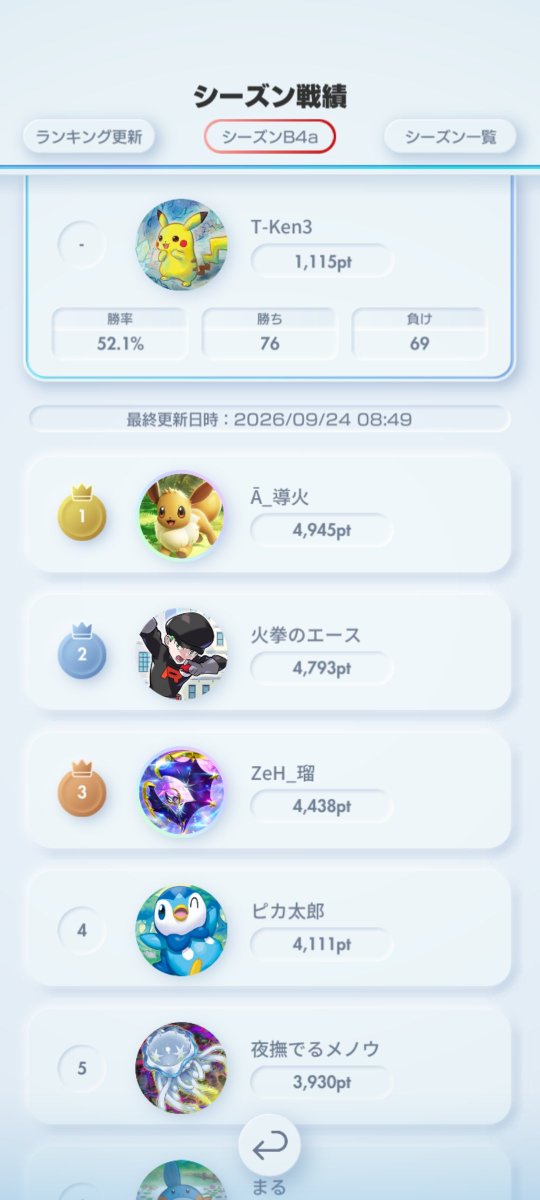 Toriken_DQW's tweet photo. 今期はあまり握れてないから…ランキング圏内がわからない(笑)
#ポケポケ
#ランクマ https://t.co/ylDjlz44W1