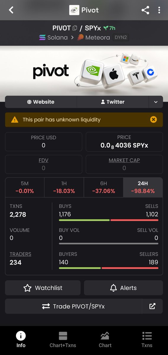 luffyonchain's tweet photo. @Pivotsolstocks 🚨 $PIVOT RED FLAG

Only 7 hours old, yet one wallet holds 71.3% and the top 10 hold 90.5%.

The chart then shows a brutal collapse.

Who controls that 71.3% wallet? 👀

#REBELALLIANCE #RAC #PIVOT https://t.co/5pfIHAS4Zw