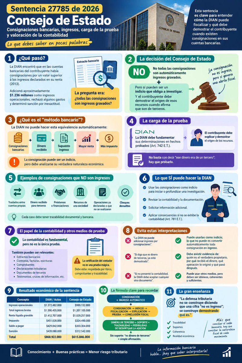 Tatianalopezsa's tweet photo. ⚖️ La Sentencia 27785 aclara.  Una consignación bancaria no es automáticamente un ingreso tributario. La DIAN puede investigarla como indicio, pero debe analizar su verdadera naturaleza y el contribuyente debe demostrar documentalmente el origen de los recursos. https://t.co/oh0pQvVGyP