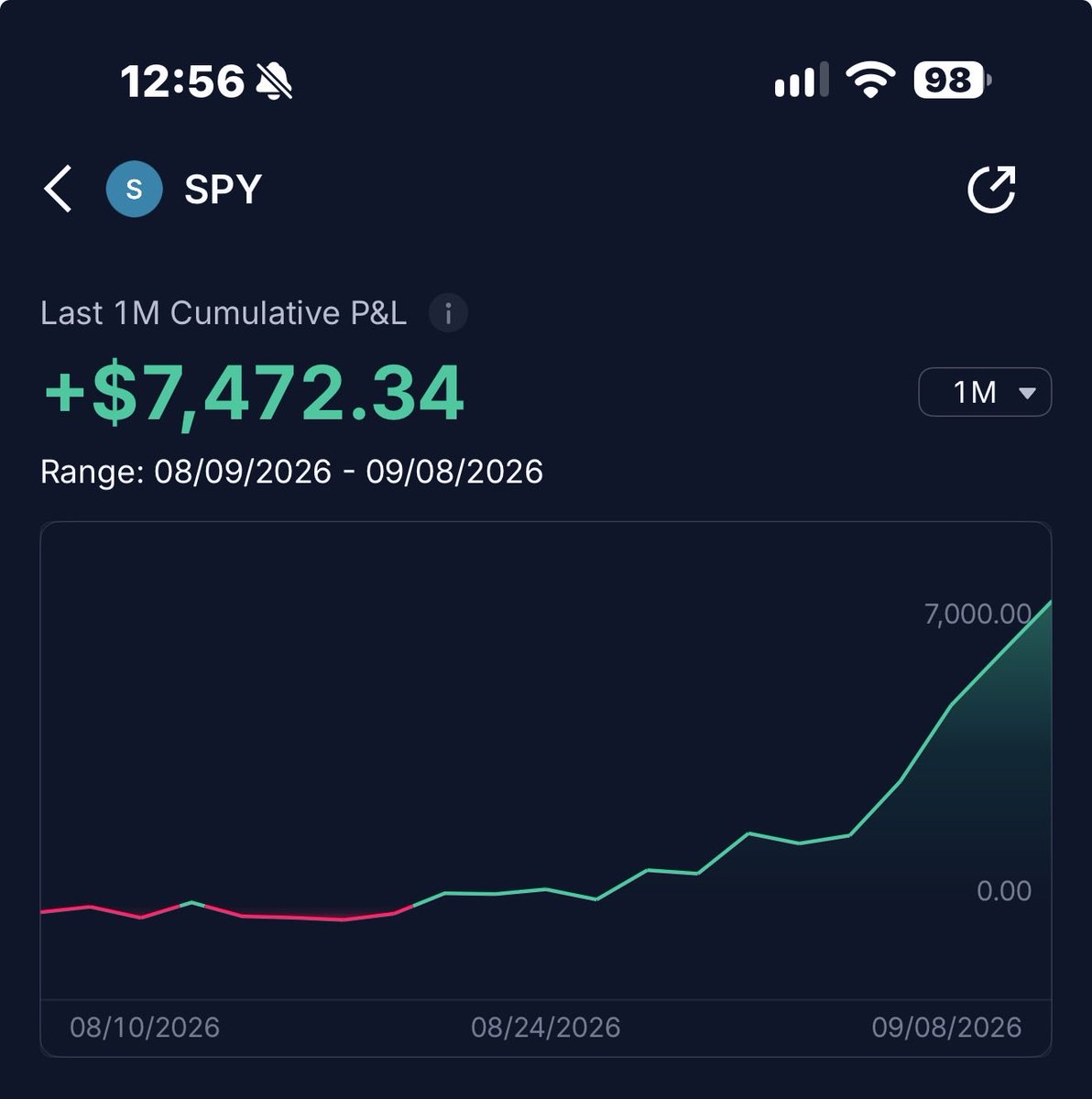 sober__trader's tweet photo. Gave myself a goal to turn $200 to $10k just off $SPY options.

Here’s how it’s going so far

#stonks https://t.co/Su76IfemgX