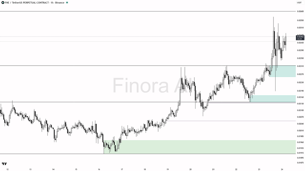 ✅ $FHE 3.3% 15m push looks like clean continuation toward liquidity, bias stays bullish

- my bias is bullish here on the 1h — this latest push is a continuatio