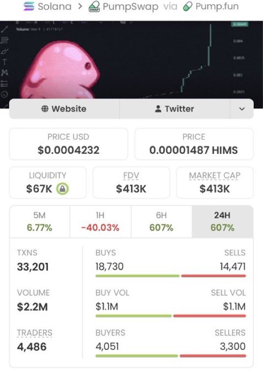 SolProfitHunt's tweet photo. π $GOON ABSOLUTE MONSTER RUN! π
From $7.4K MC β $413K MC β thatβs a 55.81x explosion! π₯π
My TG fam caught this early, executed perfectly, and secured mass gains. Pure alpha, zero noise. ππ°
HSUMi4rMgjrx7zRUabw3ogGu1pa5hmF2eVcXj9Apump
#Solana #CryptoAlpha #Memecoin #Goon https://t.co/RnMEEFBssm