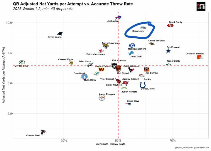 SettingTheEdge's tweet photo. When your backup QB is outplaying last season's MVP. 👀🤩💚💙 #DrewLockJustWins
#Seahawks #12AsOne #RunItForward #MOBties
per @RyanJ_Heath https://t.co/F11f0vnxJZ
