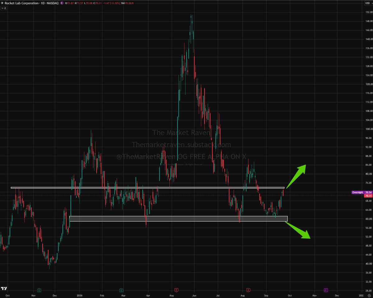 TheMarketRaven's tweet photo. $RKLB NEEDS BID UP >$75 TO RUN.
NO TRADE CHOP ZONE $70-60
BEARISH <$58

❤️ &amp; REPOST THIS IF IT THE CHART HELPED YOU! https://t.co/Mmf5AxX3va