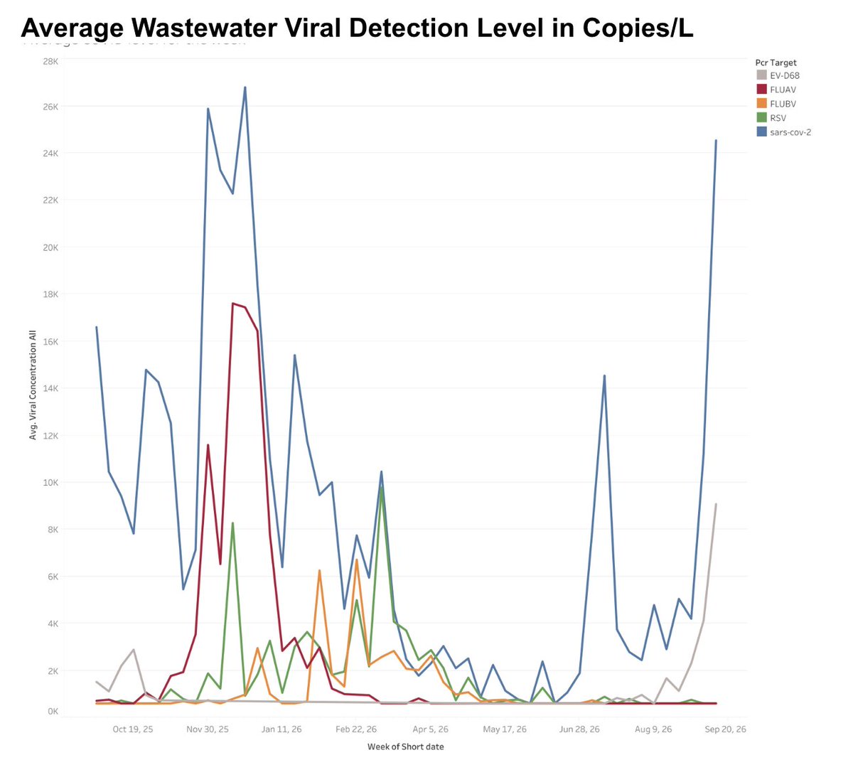 CCSDMaskUp's tweet photo. The average COVID level is now about 25k, similar to the peak last winter (when COVID was competing with Flu and RSV). 
It is lower than the August 2025 peak (which peaked at 68k, But it is higher than it has been all of 2026. 

It's not the only thing circulating though. https://t.co/XcaF3MihOo