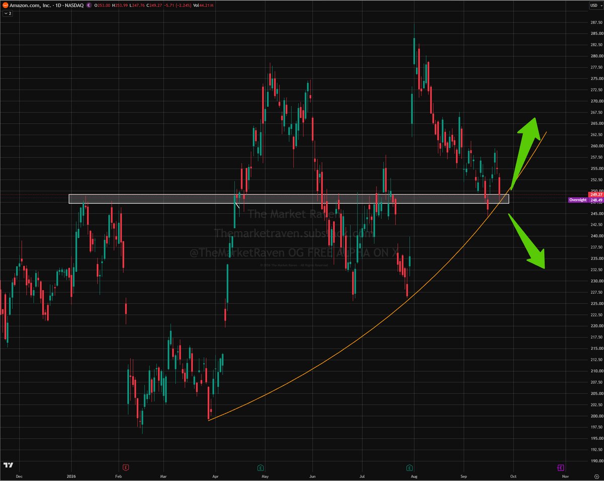 TheMarketRaven's tweet photo. $AMZN NEEDS BID UP > $250 TO POP!
BELOW $245 THIS IS BEARISH!
VERY SIMPLE SPOT TO WATCH!
DONT SLEEP ON THIS ONE.

❤️ &amp; REPOST THIS IF IT THE CHART HELPED YOU! https://t.co/U9LJkFXMx1