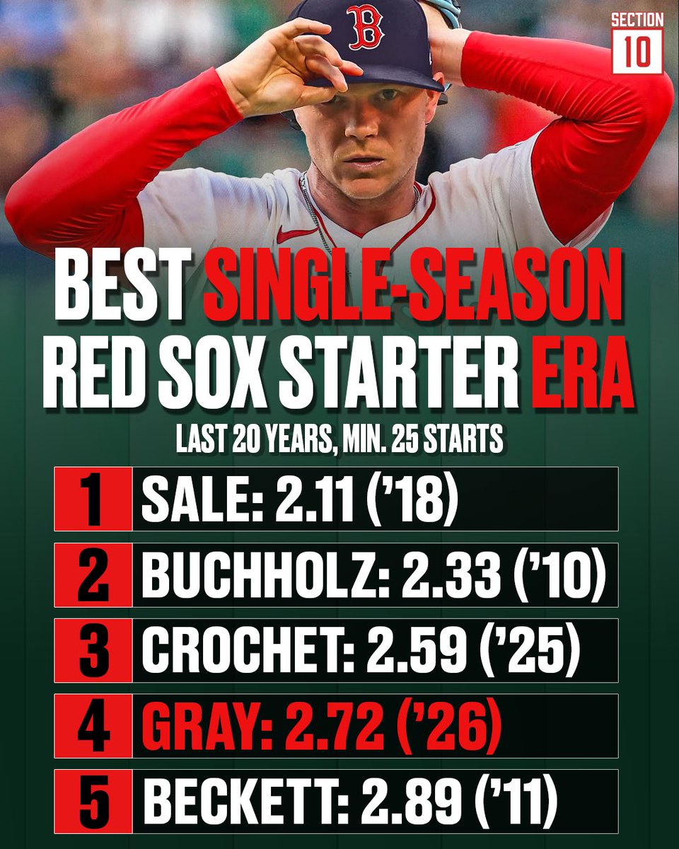 Section10Pod's tweet photo. Incredible season for Sonny Gray 👏 https://t.co/WZLpbdZsPC