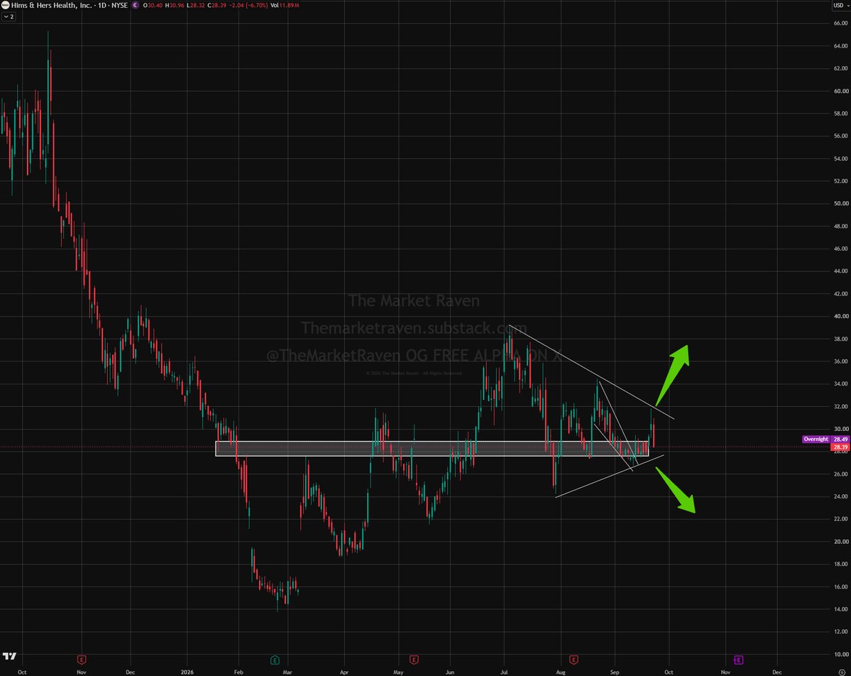 TheMarketRaven's tweet photo. $HIMS BONUS CHART!

ALREADY TRADED THE MINI FALLING WEDGE INSIDE THE BIGGER FLAG PATTERN.

THIS NOW NEEDS BID UP ABOVE $32 TO MOVE HIGHER NEXT.

THIS IS BEARISH BELOW $26

NO TRADE ZONE BETWEEN. 🍆

❤️ &amp; REPOST THIS IF IT THE CHART HELPED YOU! https://t.co/1FeWaj6Ykk