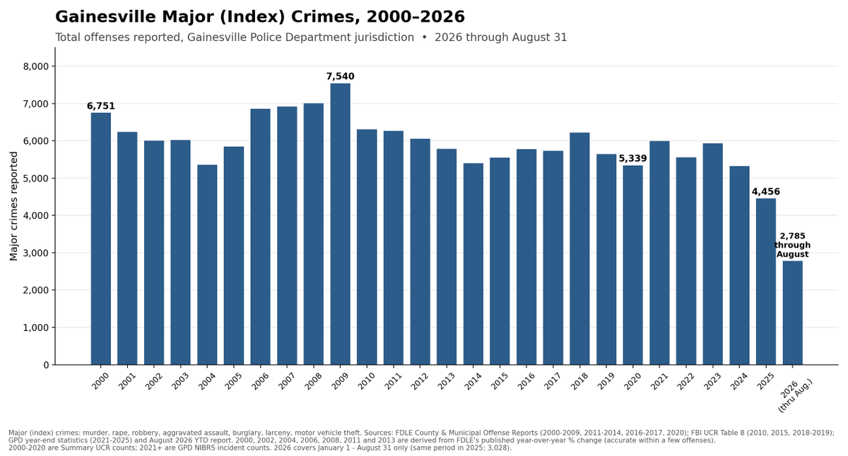 FlaBryan's tweet photo. @Rafael_A_Garzon @FLLymeDisease @UF Gainesville crime is also at a 25 year historic low. That's not politics, that's a fact. If you want answers just ask. We'll be here keeping our community safer and solving these problems. https://t.co/4H1kwBp0VX