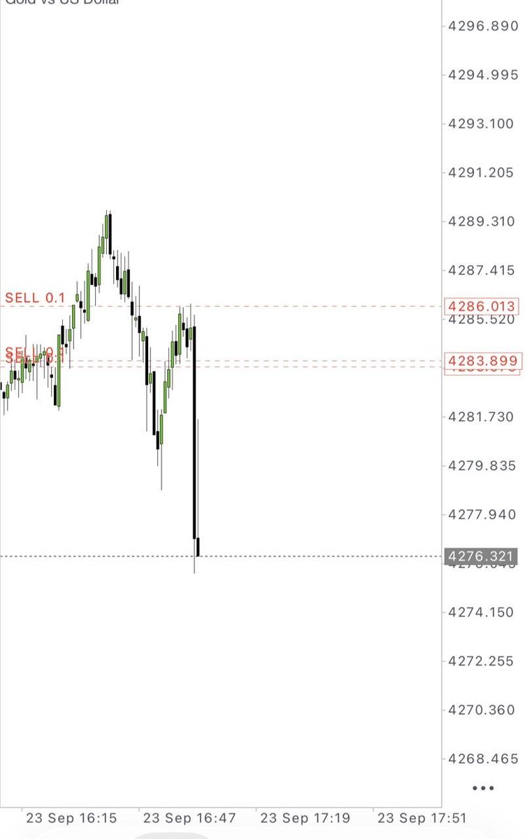Rayan_fx124's tweet photo. 💥 TP1 HIT — 90+ PIPS! 💥

🎯 90 PIPS SECURED ✅
⚡ Momentum On Point!
👑 What a Session!
📊 Clean setup • Strong momentum • Solid execution
📲 JOIN TELEGRAM CHANNEL 👇
🔗 https://t.co/4BjBMC6Qcl

#XAUUSD #GoldTrading #Forex #Pips https://t.co/l9XzvT9mA7