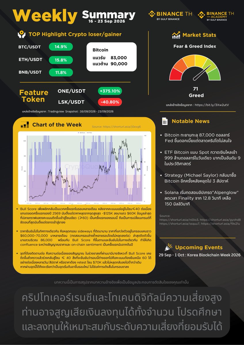Binance_TH_'s tweet photo. 📊 สรุปข่าวคริปโตประจำสัปดาห์จาก BINANCE TH

📌 Top Highlight: Crypto Weekly Top Gainer/Loser

BTC/USDT 14.9%
ETH/USDT 15.8%
BNB/USDT 11.8%
ONE/USDT +375.10%
LSK/USDT -40.80%

💥 ดัชนีความกลัวและความโลภ 71
ระดับค่าความกลัวและความโลภอยู่ระหว่าง 0-100 แบ่งเป็นระดับได้ดังนี้
0-25 (Extreme Fear) = สภาวะที่นักลงทุนหรือตลาดมีความกลัวขั้นสุด เกิดการขาดทุนที่มาก จนหลายคนอยากจะขาย
26-49 (Fear) = สภาวะที่นักลงทุ���หรือตลาดยังมีความกลัวอยู่เล็กน้อย
50 (Neutral) = สภาวะที่นักลงทุนหรือตลาดอยู่ในเกณฑ์ปกติ
51-74 (Greed) = สภาวะที่นักลงทุนหรือตลาดมีความโลภ
75-100 (Extreme Greed) = สภาวะที่นักลงทุนหรือตลาดมีความโลภขั้นสุด

🗞️ ข่าวสำคัญ:

𖧹 แม้ Fed จะขึ้นดอกเบี้ยแตะ 4.00% ในโทนแบบ Hawkish ตามที่ตลาดคาดไว้ล่วงหน้า แต่ Bitcoin กลับพุ่งขึ้นจากราว 82,000 ดอลลาร์ในช่วงกลางคืน ทะลุ 87,000 ดอลลาร์ในช่วงบ่าย บวกกว่า 7% ภายในวันเดียว มีการลิควิเดตโพซิชัน Short กว่า 300 ล้านดอลลาร์ภายในชั่วโมงเดียว ปัจจัยหนุนสำคัญคือราคาน้ำมัน Brent ที่ร่วงต่อเนื่องเป็นวันที่ 4 (ยาวนานที่สุดในรอบ 3 เดือน) ช่วยคลายความกังวลเงินเฟ้อและหนุนสินทรัพย์เสี่ยงโดยรวมทั้งหุ้นและคริปโต นอกจากนี้นักลงทุนยังจับตาการประชุมสุดยอดทรัมป์-สี จิ้นผิงที่จะมีขึ้นในสัปดาห์เดียวกัน ทำให้ตลาดโดยรวม "สลัดความกังวลเรื่องดอกเบี้ยทิ้งไปได้อย่างรวดเร็ว

𖧹 ETF Bitcoin แบบ Spot ในสหรัฐฯ มีเงินไหลเข้าสูงถึง 998.95 ล้านดอลลาร์ในวันจันทร์ที่ 21 ก.ย. ถือเป็นเงินไหลเข้ารายวันสูงสุดนับตั้งแต่ 6 ต.ค. 2025 (ช่วง Bitcoin ทำ All-Time High) และเป็นเงินไหลเข้ารายวันสูงเป็นอันดับ 9 นับตั้งแต่ ETF เหล่านี้เริ่มเทรดเมื่อ 11 ม.ค. 2024 กองทุนที่นำเงินไหลเข้ามากที่สุดคือ IBIT ของ BlackRock (381.37 ล้านดอลลาร์) ตามด้วย ARKB ของ Ark (289.12 ล้านดอลลาร์) และ FBTC ของ Fidelity (238.84 ล้านดอลลาร์) ทั้งนี้ Bitcoin พุ่งขึ้นถึง 44% ในไตรมาสนี้ ทำผลงานดีกว่าสินทรัพย์หลักทุกประเภทรวมถึงทองคำ แม้จะเจอปัจจัยลบอย่าง Clarity Act ที่ล่มในวุฒิสภาและการขึ้นดอกเบี้ยของ Fed ก็ตาม ���อดไหลเข้าสะสมเดือนนี้แตะ 1.31 พันล้านดอลลาร์ ต่อจากเดือนสิงหาคมที่ไหลเข้า 3.52 พันล้านดอลลาร์ แต่ในภาพรวมทั้งปียังคงติดลบสุทธิราว 450 ล้านดอลลาร์

𖧹 Strategy กลับมาซื้อ Bitcoin เพิ่มอีกราว 75 ล้านดอลลาร์ หลังจากหยุดซื้อไปนาน 3 สัปดาห์ ส่งผลให้หุ้น MSTR พุ่งขึ้น 9% และพลิกกลับมาเป็นบวกสำหรับปี 2026 เป็นครั้งแรก แม้จะยังคงต่ำกว่าจุดสูงสุดเดิมเมื่อพฤศจิกายน 2024 อยู่ถึง 70% ก็ตาม ��ม่ใช่แค่ Strategy เท่านั้น บริษัทที่ถือ Bitcoin เป็นทรัพย์สินสำรองรายอื่นก็เดินหน้าสะสมเพิ่มเช่นกัน โดย Strive Asset Management (ASST) ซื้อเพิ่ม 1,355 BTC มูลค่า 107.7 ล้านดอลลาร์ สะท้อนความเชื่อมั่นของกลุ่มบริษัท Bitcoin Treasury ที่กลับมาอีกครั้งหลังราคาฟื้นตัวแรง

𖧹 Solana เริ่มทดสอบอัปเกรดครั้งใหญ่ชื่อ "Alpenglow" บน Testnet สาธารณะ โดยเปลี่ยนระบบ Consensus จาก TowerBFT เดิม มาใช้โปรโตคอลใหม่ชื่อ Votor ซึ่งให้ validator ส่งโหวตถึงกันโดยตรงแทนการบันทึกบนเชนแบบเดิมที่ต้องผ่าน 32 slot ทำให้บล็อกสามารถ finalize ได้หลังผ่านเพียง 1-2 รอบโหวตเท่านั้น ผลคือลดเวลายืนยันธุรกรรมจาก 12.8 วินาที เหลือเพียง 150 มิลลิวินาที หรือเร็วขึ้นกว่า 85 เท่า ทำให้เอ็กซ์เชนจ์ บริดจ์ และร้าน��้าสามารถถือว่าธุรกรรมเสร็จสมบูรณ์แบบเกือบทันทีได้ โดยผู้ใช้ไม่ต้องเปลี่ยนกระเป๋าเงินหรือวิธีส่งธุรกรรมแต่อย่างใด ขณะนี้ validator ต้องอัปเดตซอฟต์แวร์เป็น Agave 4.3 (ซึ่ง Anza แนะนำให้ใช้บน Mainnet ตั้งแต่ 21 ก.ย.) ส่วนวันที่ 28 ก.ย. ถูกวางเป็นกำหนดการชั่วคราวสำหรับเปิดใช้ฟีเจอร์บน Mainnet แต่ยังไม่ยืนยันว่าจะเป็นการเปิดตัว Alpenglow เต็มรูปแบบ

🌟 Highlight : ราคาบิตคอยน์ปรับตัวเเรงขึ้นมาอยู่ในระดับ 86,000 ดอลลาร์ เเม้จะมีการปรับขึ้นดอกเบี้ย 0.25 bps ในการประชุม Fed ที่ผ่านมาเเต่ตลาดคริปโตโดยรวมมีการปรับตัวขึ้นอย่างรุนเเรงนักลงทุนบางส่วนมองว่าราคาบิตคอยน์มีการ priced in ในส่วนของการขึ้นดอกเบี้ยไปเเล้วส่งผลให้ตลาดคริปโตโดยรวมปรับตัวขึ้นอย่างรวดเร็วโดยเฉพาะ altcoin ทางด้าน Spot Bitcoin ETF ก็ยังมีเม็ดเงินไหลเข้ากว่า $1,700 ล้านในสัปดาห์ที่ผ่านมาซึ่งอาจจะเป็นเเรงผลักดันหลักที่ทำให้ราคาบิตคอยน์ปรับตัวขึ้นเร็วในสัปดาห์นี้ อย่างไรก็ตามอาจจะต้องจับตาดูเรื่องเงินเฟ้อเเละตัวเลขสำคัญทางเศรษฐกิจเนื่องจากมีผลต่อการประชุมเรื่องดอกเบี้ยของ Fedในครั้งถัดไปเเละภาพรวมตลาดสินทรัพย์เสี่ยงในอนาคต

📚 แหล่งอ้างอิงข้อมูลจาก:

https://t.co/wFp6MhbR8w
https://t.co/zwouHdZuwo
https://t.co/PwdNKl6HKq
https://t.co/ckjAEujsHh
https://t.co/Jcyl8YNK7J
https://t.co/TL58CvGt66

📅 ณ วันที่ 23 กันยายน 2026

คำเตือน: คริปโทเคอร์เรนซีและโทเคนดิจิทัลมีความเสี่ยงสูง ท่านอาจสูญเสียเงินลงทุนได้ทั้งจำนวน โปรดศึกษาและลงทุนให้เหมาะสมกับระดับความเสี่ยงที่ยอมรับได้

#BinanceTH #BinanceTH_Academy