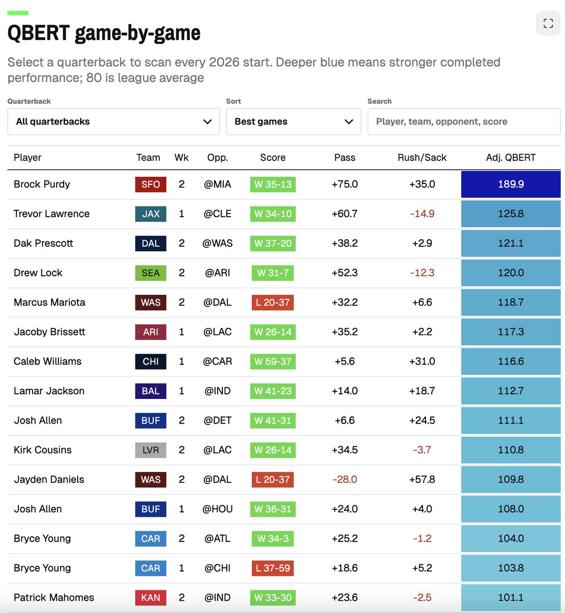 NateSilver538's tweet photo. Don't really understand why Brock Purdy doesn't get more love. Our QB model rating him so highly feels like a hot take, but he's just incredibly efficient on a game-by-game basis. https://t.co/UnzzGYcnoA