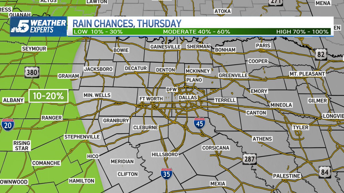 NBCDFWWeather's tweet photo. 9:43 p.m. Wednesday: A partly/mostly cloudy start with lows into upper-60s to mid-70s. Sun and clouds with highs into the mid-90s. Rain chances across western North Texas. Have a terrific Thursday! @nbcdfw @ksmithnbc5 #NBCDFWWeather @NBCDFWWeather https://t.co/vU3rmWx2bh