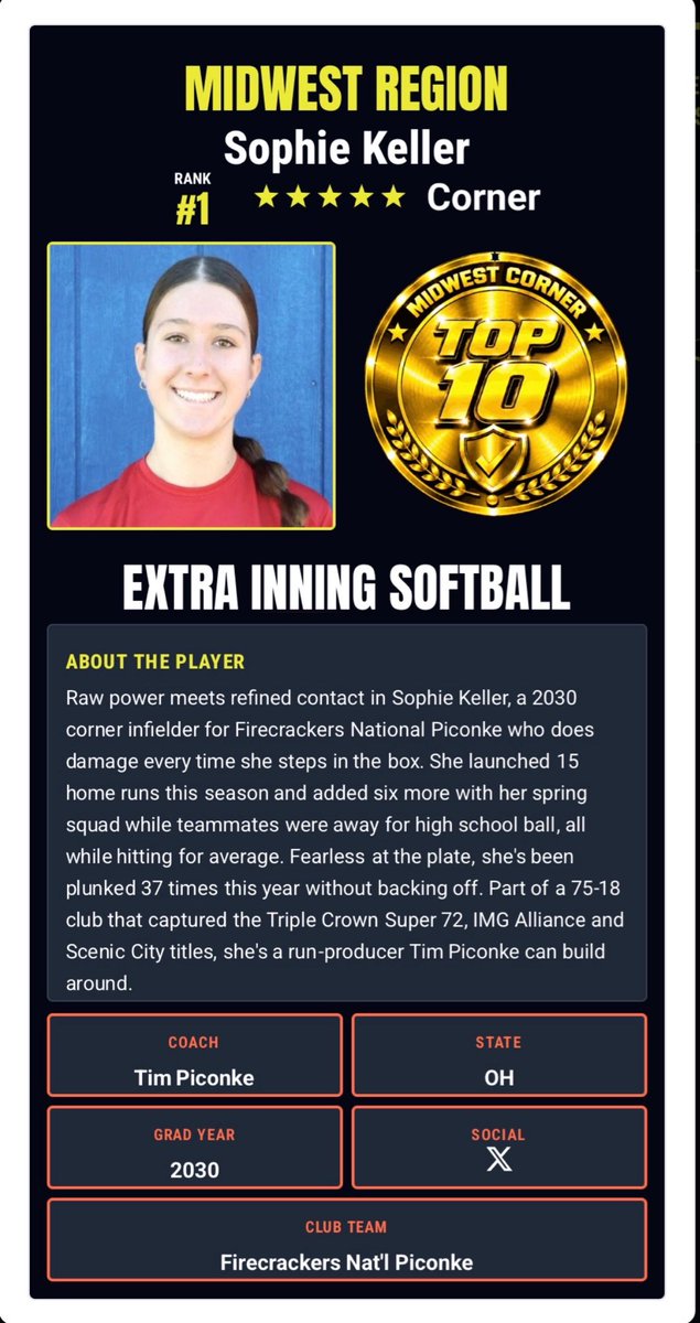 sophiekeller30's tweet photo. So incredibly grateful to be ranked #1 corner in the Midwest by @ExtraInningSoftball!🥎

Thank you to my coaches, teammates, and family for always pushing me, believing in me, and helping me become a better player. Excited to keep working, and see where this journey takes me!☀️ https://t.co/bsZ8EG4pd4