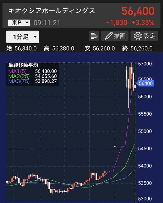 kk2583699's tweet photo. 連休明けのキオクシア！今朝はさらに上がって56,000円台乗せてきてる…🚀

9月30日の3分割までいよいよカウントダウンだけど、やっぱり分割後の1万円台狙ってる人多いのかな…？🤔 https://t.co/TzohjocxyU