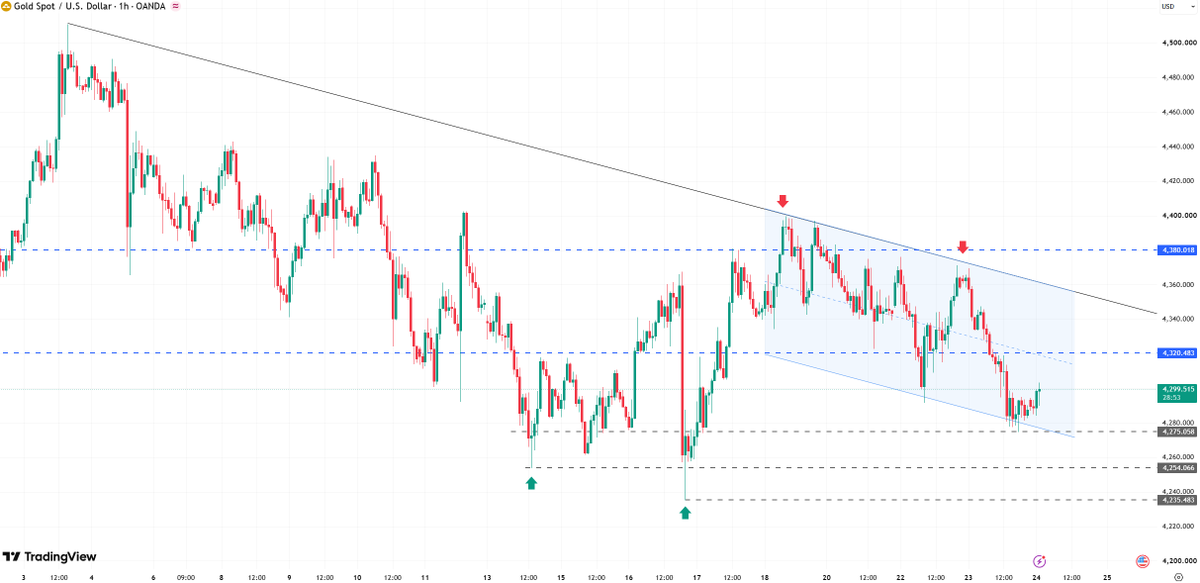 #XAUUSD #GOLD

Yesterday, gold faced resistance near the 4370 high and pulled back, dropping to a low of 4275—a fluctuation of nearly 100 points.

Key price lev