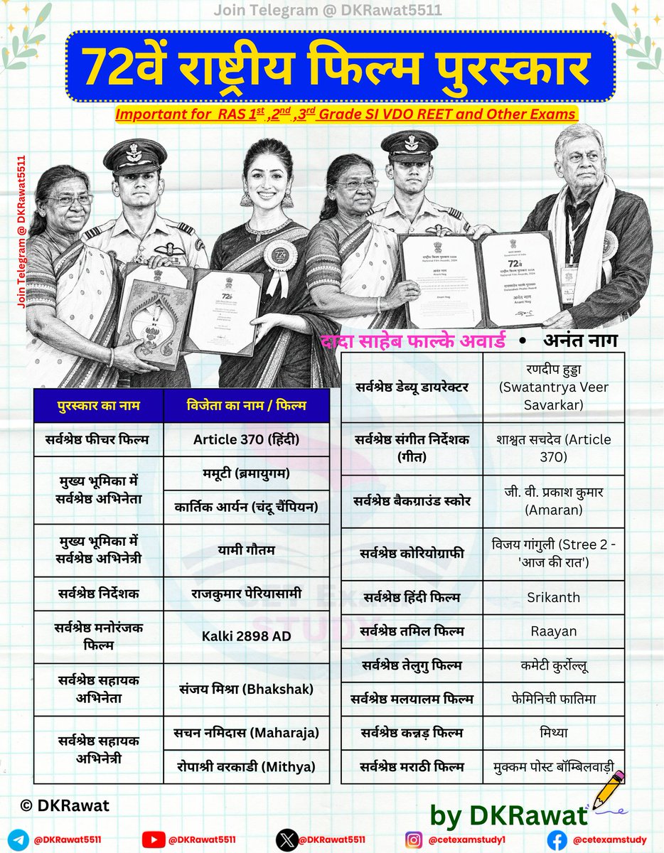 DKRawat5511's tweet photo. 72वें राष्ट्रीय फिल्म पुरस्कार #NationalAward #currentaffairs #nationalfilmaward #filmawards https://t.co/7XjNZDNxOl