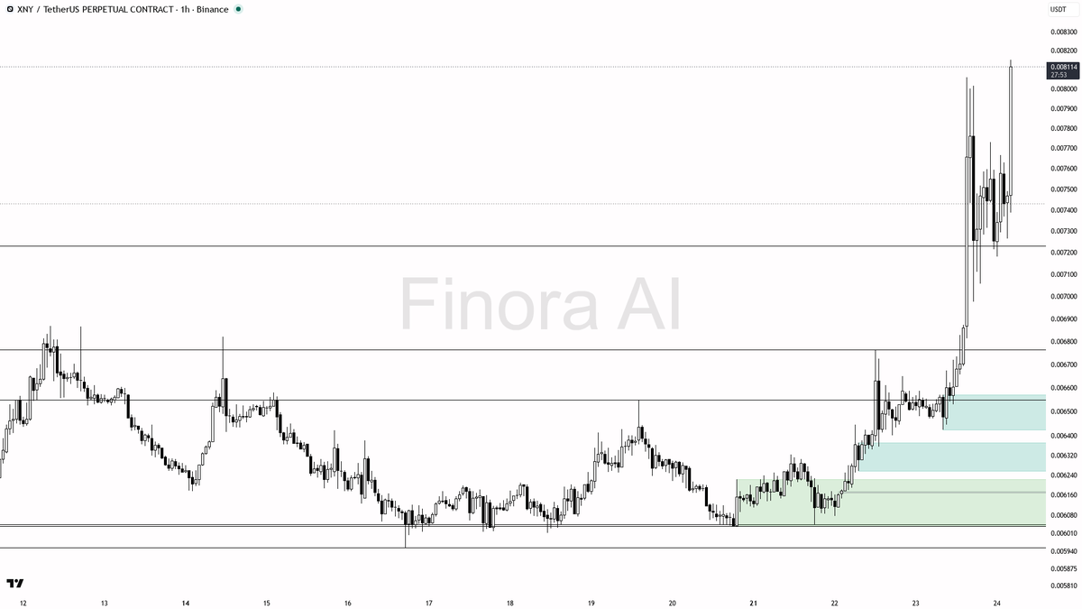 📈 $XNY 16.3% gains on 1.6x volume read as trend continuation, not noise 🧵👇 
 [📷](https://pbs.twimg.com/media/HS8feyaWsAAUtCx.png) https://pbs.twimg.com/medi