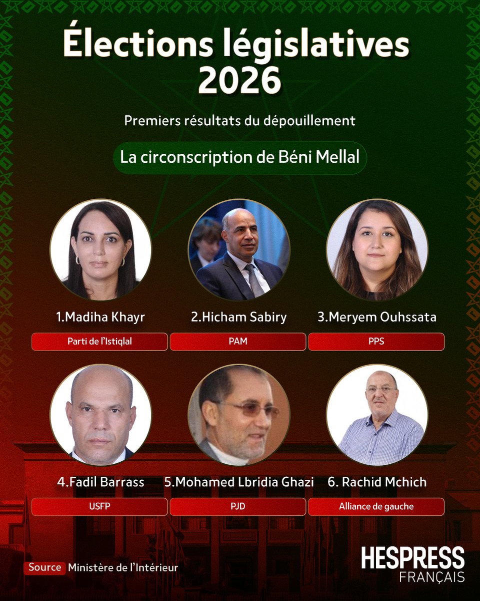 HespressFr's tweet photo. Élections législatives 2026 : premières données provisoires du dépouillement des voix dans la circonscription de Béni Mellal.

#cm_b https://t.co/wywCFVmn8J