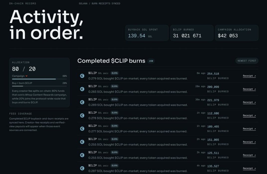 cliipbacks's tweet photo. 31,021,671 $CLIP burned.

160 buybacks, 139.54 SOL, every one with a receipt. $42,053 routed to campaigns. All from creator fees.

https://t.co/Nh1ODJ2K2N https://t.co/crvgzJX0ga