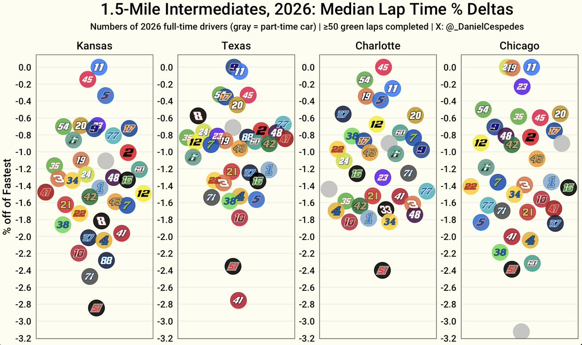 _DanielCespedes's tweet photo. Median lap time comparison at the last four 1.5-mile intermediates this season: https://t.co/w2WAvKL2rq