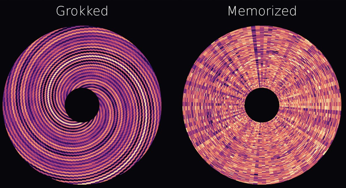 Sauers_'s tweet photo. Aodular addition transformer after 2k training steps (right) vs 20k steps (left). Angle = 113 possible output tokens in order from smallest to largest, clockwise from top. Each ring is a number being added. Color is logprobs for the token https://t.co/86kzn6Xswd