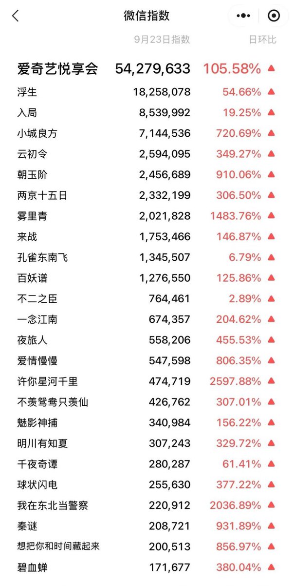 ChuranHyolic's tweet photo. Based On WeChat Index - Sep 23 

During iQIYI iJOY Conference
Fusheng (浮生) take spot No.1 the most talked drama with 18,258,078 heat (+54.66%) 🔥

Congrats Team 👏
#Fusheng #浮生 #WangChuran #王楚然 
#TalesOfFloatingTheWorld
#ShaLuo #WangChuranData https://t.co/VQxmRNpwBR