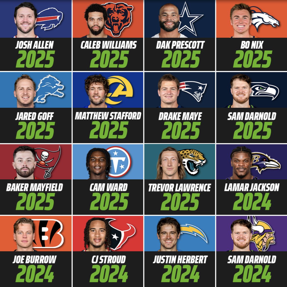DKSports's tweet photo. Each team's most recent QB to play every game in a season 🏈

Anything stand out? 🤔 https://t.co/uJAVn5QMga