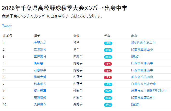 oto29324936's tweet photo. 我孫子東の登録メンバーは『１０人』
情熱ある監督と、反骨心あふれる選手がいなければ達成できないと推測する。 https://t.co/cYE0dplmmR