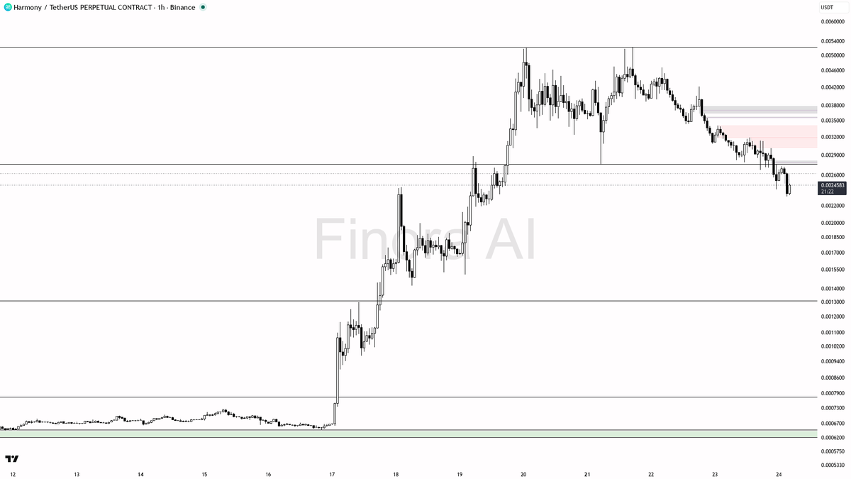 ⚠️ $ONE -22.2% with shorts overcrowded — extreme funding screams squeeze trap ahead

- my bias is bearish here on the 1h while structure holds — this is a count