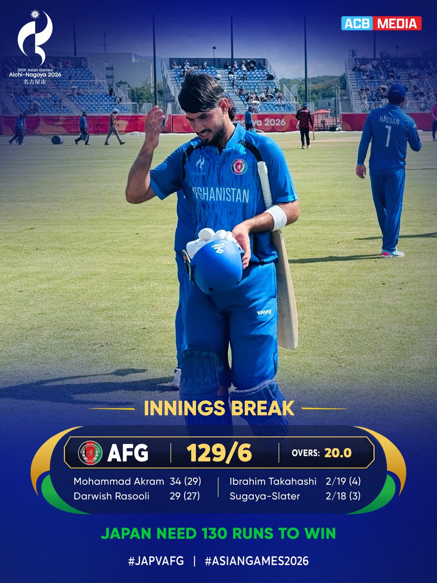 ACBofficials's tweet photo. INNINGS CHANGE! 🔁
Mohammad Akram (34), Darwish Rasooli (29), and Mohammad Ishaq (25*) chipped in with some runs as #AfghanAbdalyan posted 129/6 runs on the board in the first innings. 👏
#JAPvAFG | #AsianGames2026 https://t.co/ydXfp4VnGp