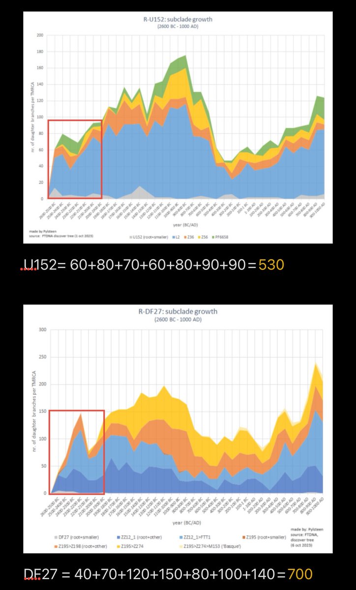 A_142_857's tweet photo. @Maptysk @christoskalt Ese ejemplar que señalas es P312>DF19, no fue un clado fundador, 1% en la actualidad. 
Los L151* de la CWC son clados hoy extintos, P312* es de antes del 3000 BC.
EHU002 es P312>DF27>ZZ12_1>FTT1.
ZZ12_1 fue el clado con más éxito reproductivo durante el 2600-2000 BC. https://t.co/sQkgrta1qN