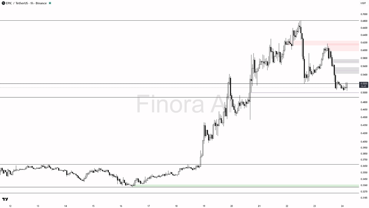 ❗ $EPIC 29x volume spike but lower highs keep bias bearish

- my bias is bearish here on the 1h — price sits under the last lower high at 0.6169, last swing pri