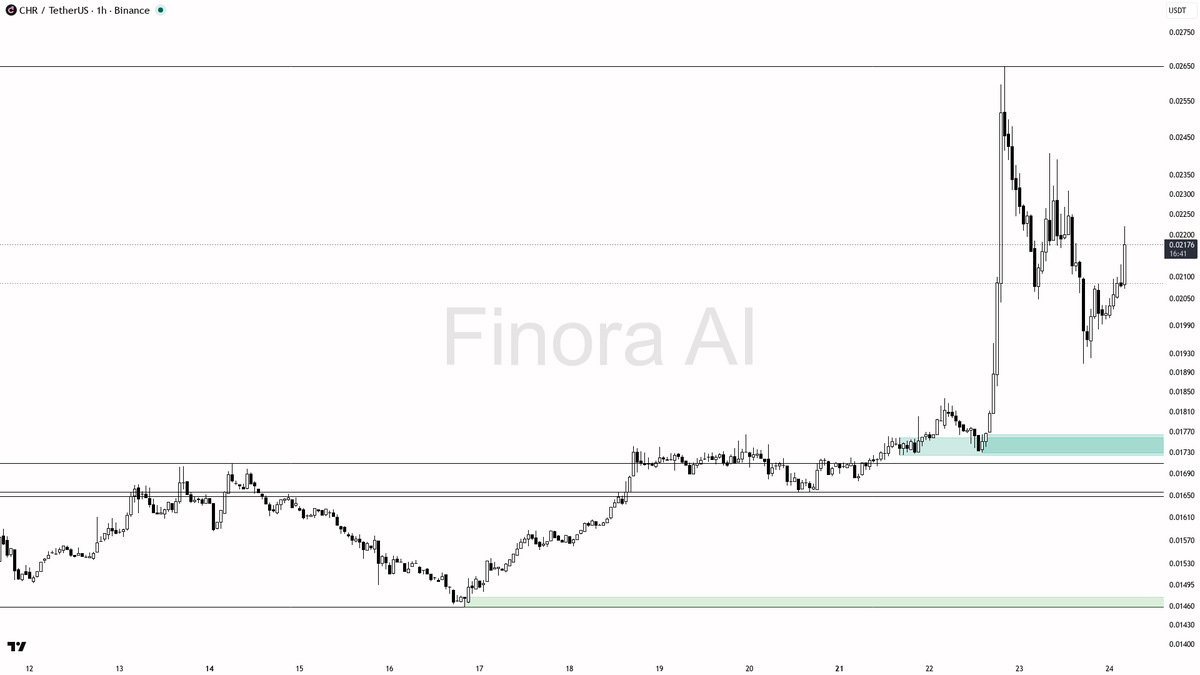 📉 $CHR 5.8% 15m spike on 7x volume reads as liquidity grab into supply, not strength 🧵👇 
 [📷](https://pbs.twimg.com/media/HS8iFJ6W8AA6HfV.png) https://pbs.t