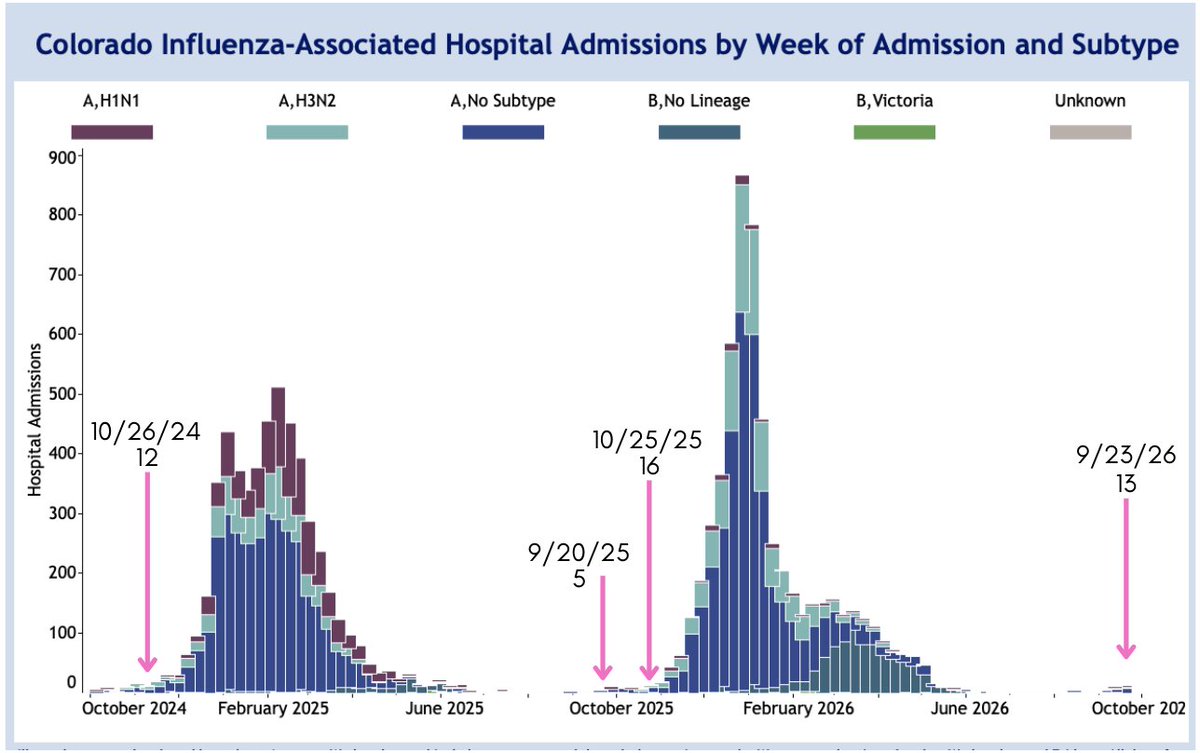 CCSDMaskUp's tweet photo. There is no Flu or RSV being detected yet in Wastewater, but Flu data is concerning.

We are seeing levels of Flu hospitalizations, positivity, and ED visits not seen in the last two years until late October.

It's not "high", but it is rising well ahead of our normal schedule. https://t.co/DklESusRGb