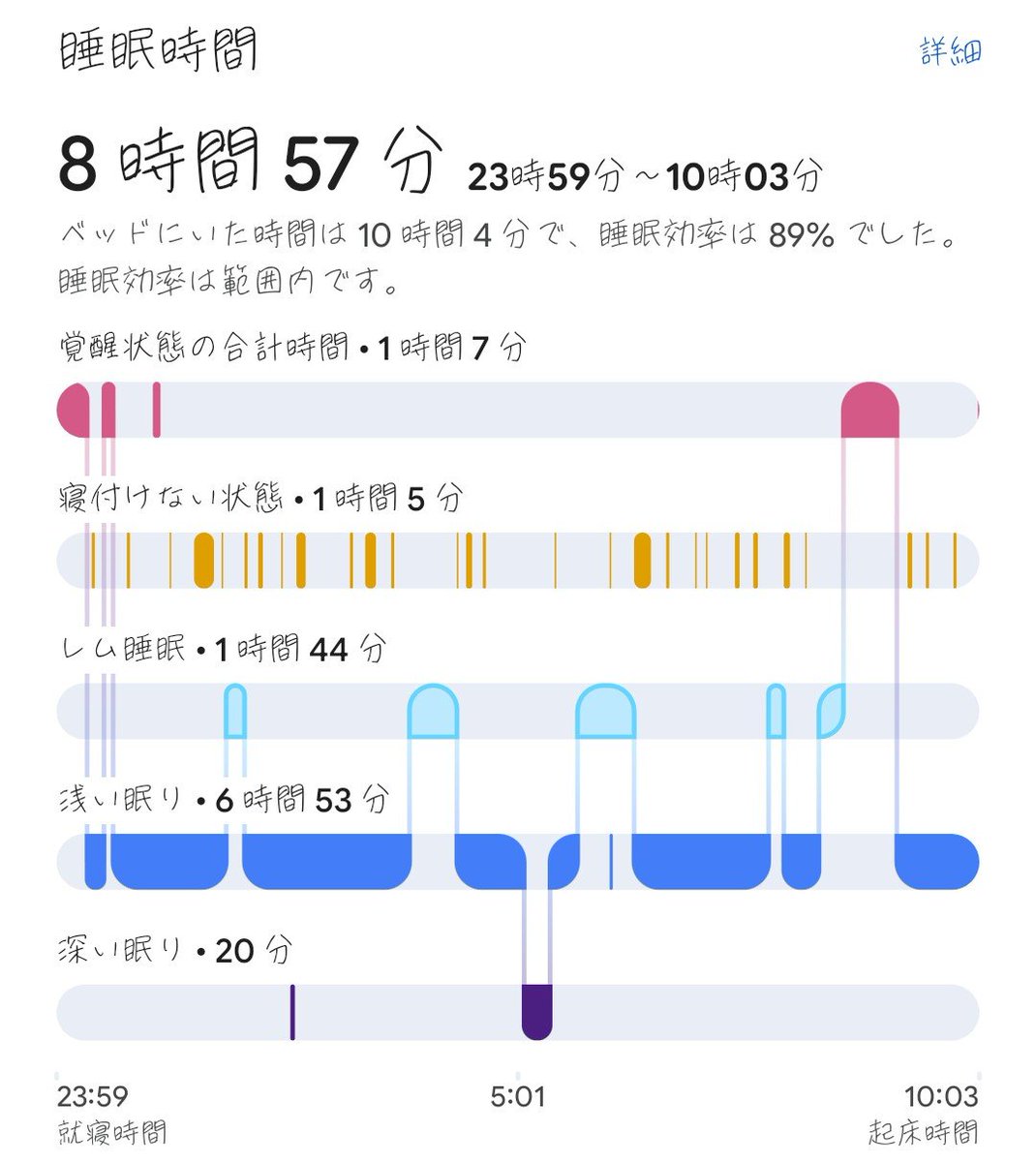 nao_momohara's tweet photo. おはゆー🙋‍♂️
めっちゃ寝たー🙌
早朝曇ってたけどいい天気になった🥰

本日は定休日です！

昨日、1人でラー活行って『ズルい！』と言われたので、嫁氏を連れてラー活第2弾を開催してきます🤭

連休明けでテンションだだ下がりの方も多いと思いますが、しっかり乗り切りましょう🤗

#fitbit
#睡眠の記録 https://t.co/cWxeSWARGv