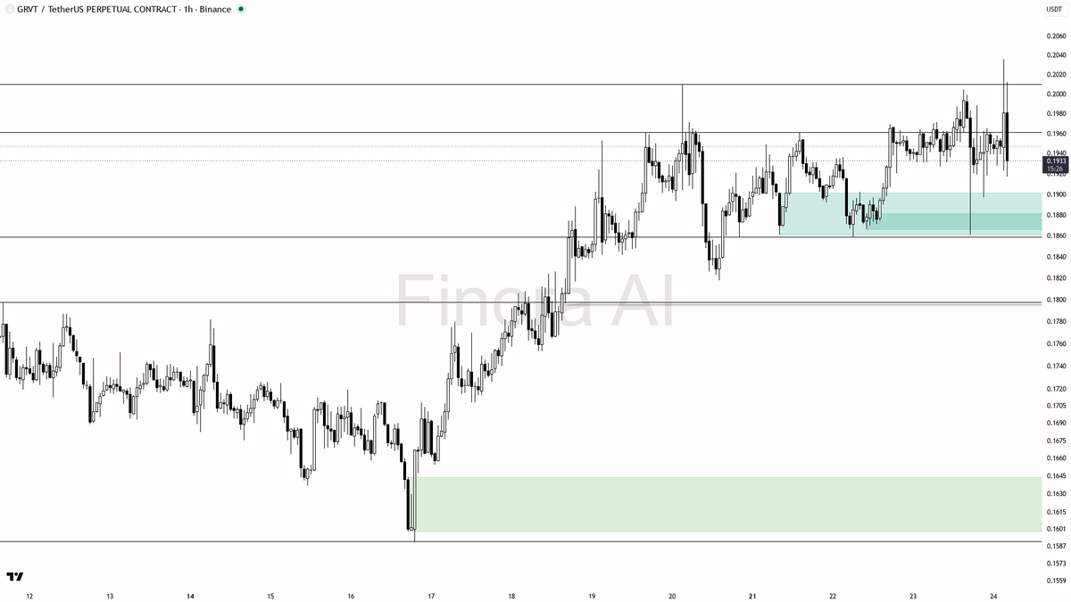 💧 $GRVT absorbs 4.6x volume on the -3% dip — structure holds bullish

- my bias is bullish here — 1h and daily structure still print as bullish while weekly si