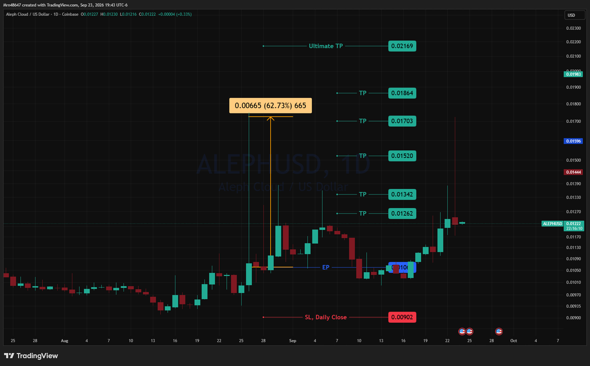 AlphaLensCrypto's tweet photo. π¨ $ALEPH/USD π¨
63% spot profit, highly accurate following my signal!
π₯π°π₯π°
#CryptoSignals #Altcoins #CryptoTrading #BullRun #Crypto #AlphaLen https://t.co/J5elzLUaKD