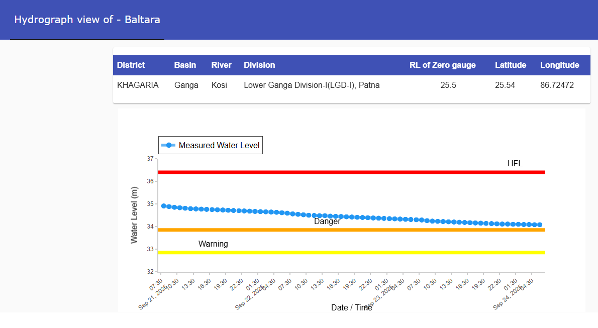 CWCOfficial_FF's tweet photo. River #Kosi at #Baltara in #KHAGARIA district of #Bihar continues to flow in SEVERE SITUATION at 06:00 hrs today. It was flowing at a level of 34.08 m with Steady trend which is 0.23 m above its Danger Level of 33.85 m
@CWCOfficial_GoI
@NDRFHQ
@ndmaindia
@DoWRRDGR_MoJS
@ICRER_MHA
@BsdmaBihar