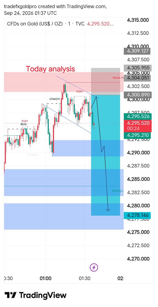 FXGold1761971's tweet photo. @xauusd selling https://t.co/A0TYh0kvxI
